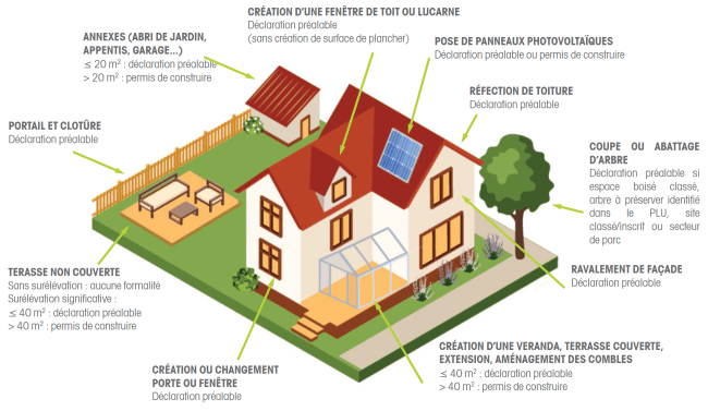 Visuel représentant une maison avec les différentes démarches d'urbanisme selon les travaux envisagés
